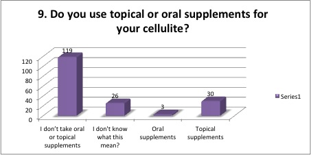 Do you use topical or oral supplements