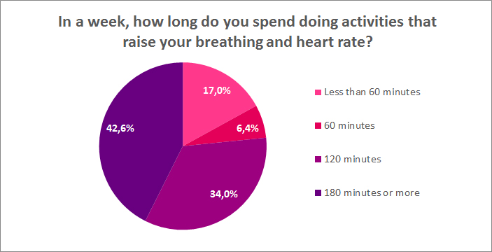 How much time do you spend on activities that raise your heart rate?