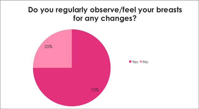 Breast Cancer Awareness Survey: Do you regularly observe/feel your breasts for any changes?