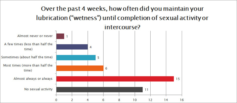 How often did you maintain your lubrication until completion of sexual activity?
