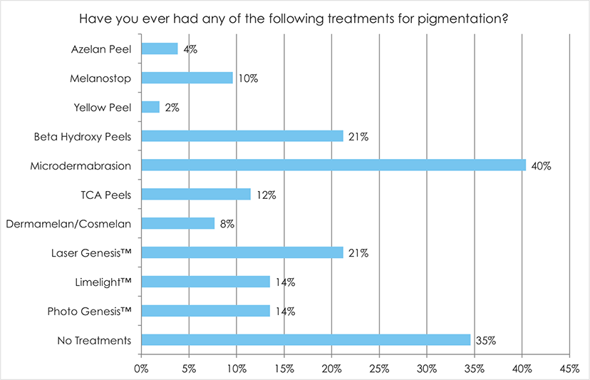 Have you ever had any of the following treatments for pigmentation?