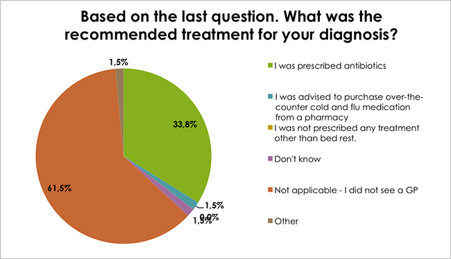 Based on the last question. What was the recommended treatment for your diagnosis?