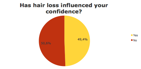 Hair loss influenced your confidence