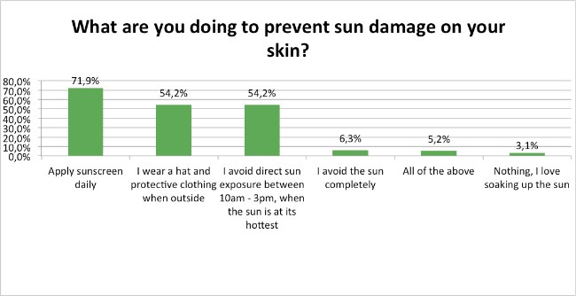 Skin-Renewal-Sun-Damage-Survey-Jan17-Preventing-Sun-Damage?