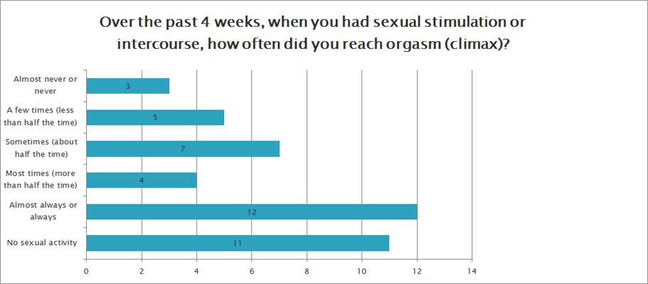 How often did you reach orgasm?