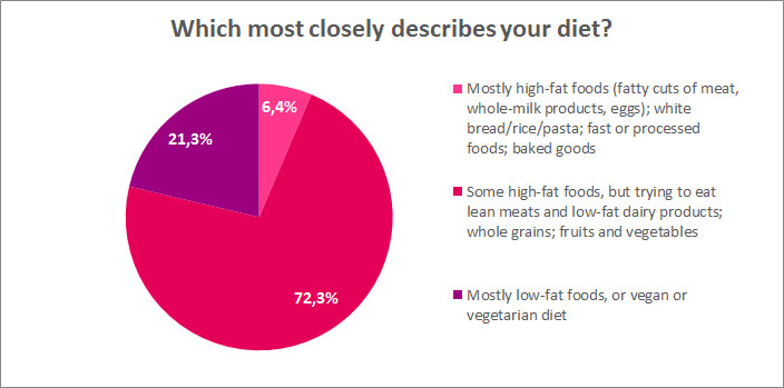 Which most closely describes your diet?