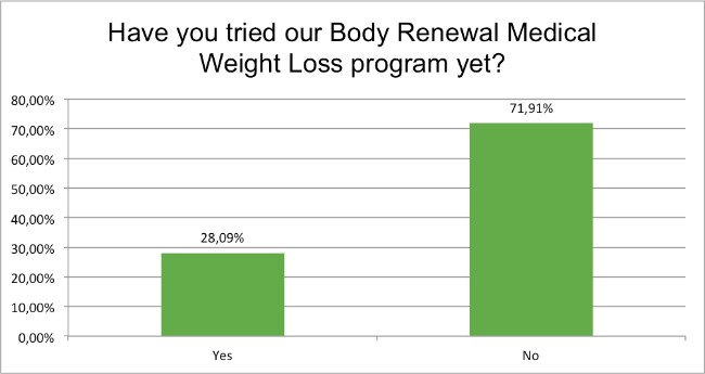 september-survey-have-you-tried-body-renewal-medical-weight-loss-program