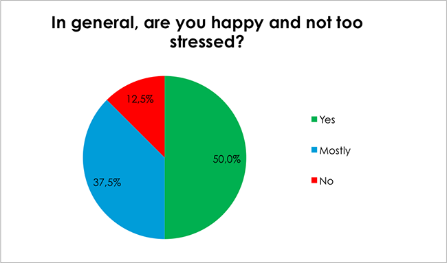 Male Health Survey-In general, are you happy and not too stressed?