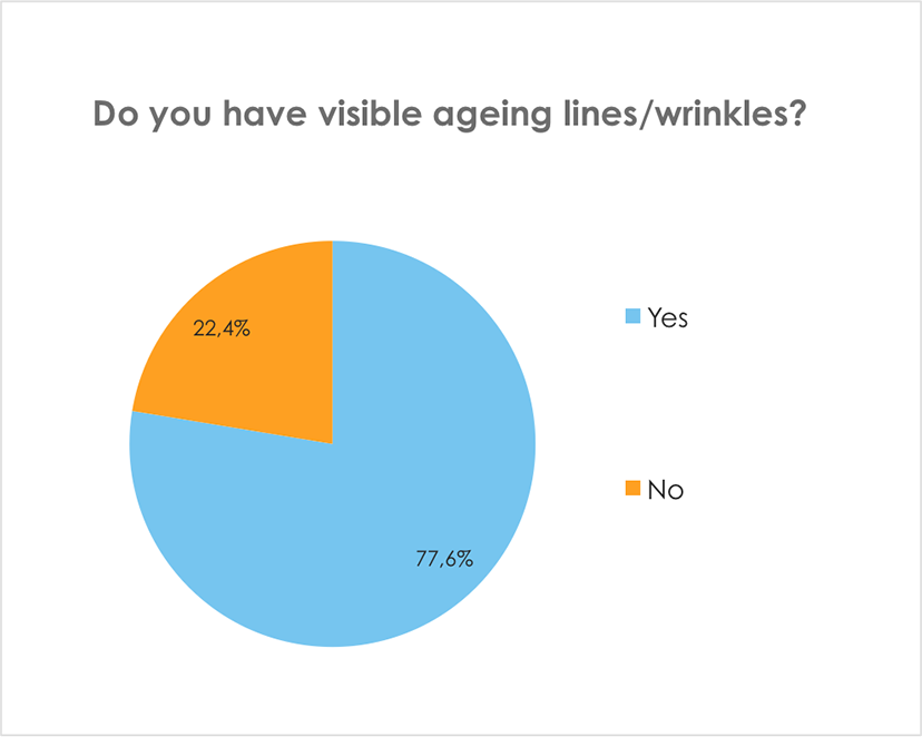 Do you have visible ageing lines or wrinkles?