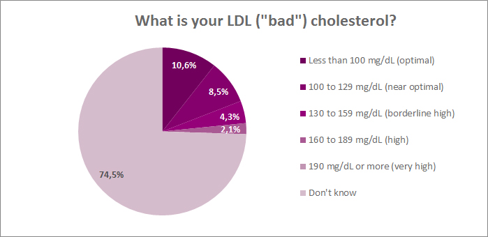 What is your LDL (bad) cholesterol?