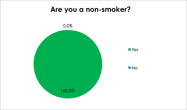 Male Health Survey-Are you a non-smoker?