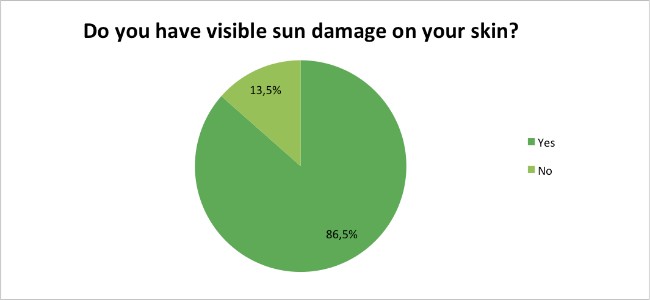 Skin-Renewal-Sun-Damage-Survey-Jan17-Do-you-have-sun-damage?