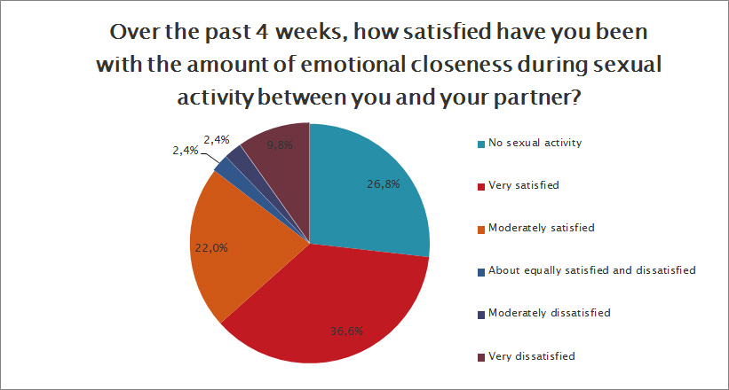 How satisfied were you with the emotional closeness during sexual activity?