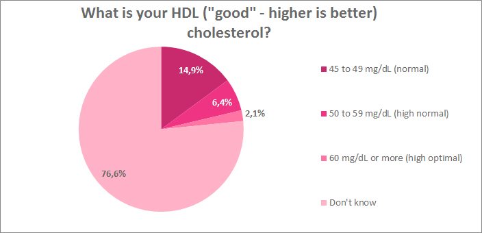What is your HDL (good) cholesterol?