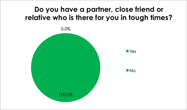 Male Health Survey-Do you have a partner, close friend or relative who is there for you in tough times?