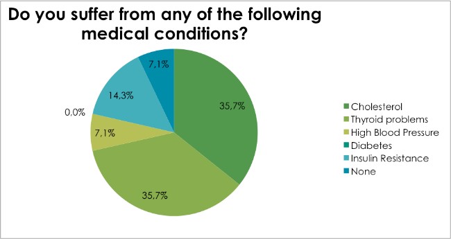 Weight Loss Survey Dec 2016 - Do you suffer from any of the following medical conditions?