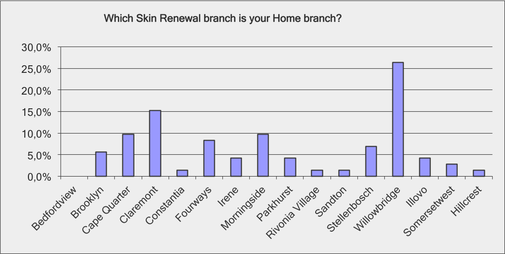 Which Skin Renewal branch is your home branch
