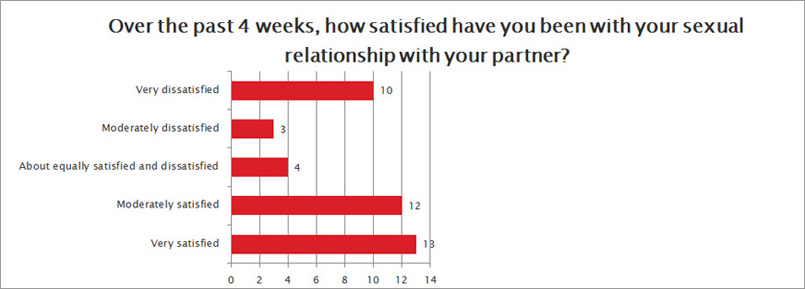 How satisfied are you with your relationship?