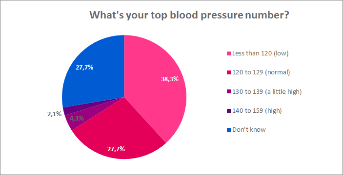 What's your top blood pressure number?
