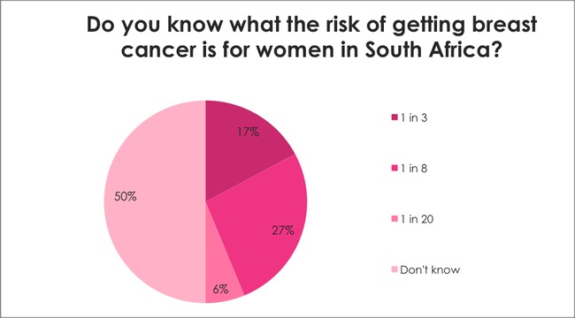 Breast Cancer Awareness Survey: Do you know what the risk of getting breast cancer is for women in South Africa?
