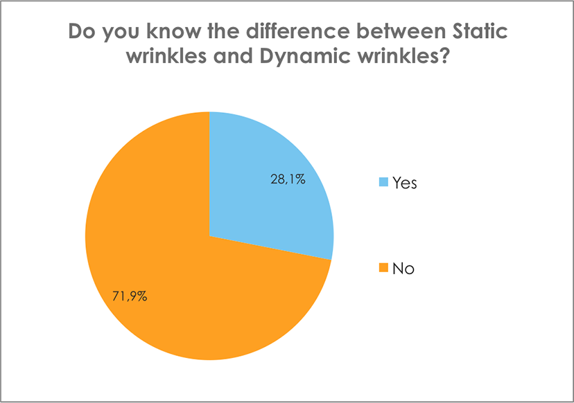 Do you know the difference between Static wrinkles and Dynamic wrinkles?