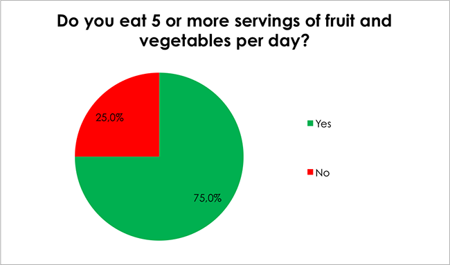 Male Health Survey-Do you eat 5 or more servings of fruit and vegetables per day?