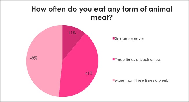 Breast Cancer Awareness Survey: How often do you eat any form of animal meat?