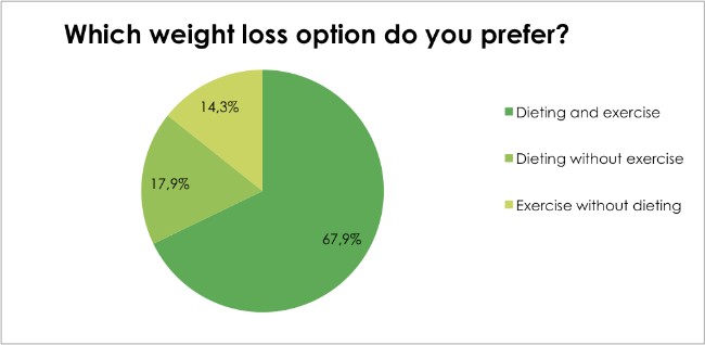 Body Renewal Weight Loss Survey Dec 2016 - Which weight loss option do you prefer?