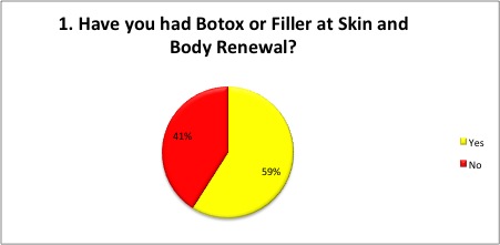 Botox or Filler at Skin Renewal
