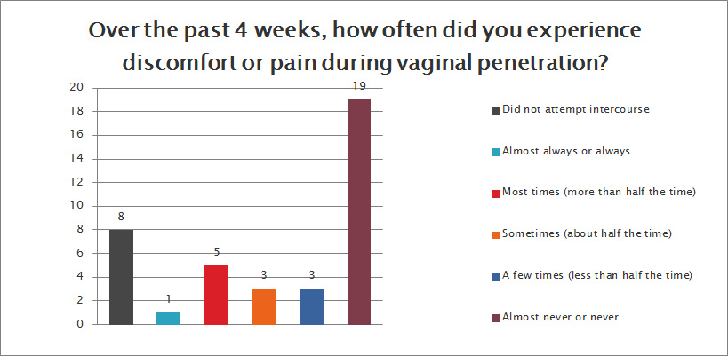 Do you feel discomfort or pain during vaginal penetration?