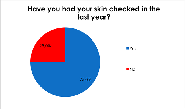 Male Health Survey-Have you had your skin checked in the last year?