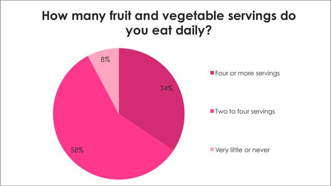 Breast Cancer Awareness Survey: How many fruit and vegetable servings do you eat daily?