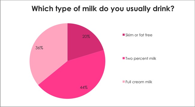Breast Cancer Awareness Survey: Which type of milk do you usually drink?