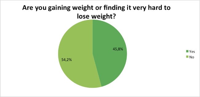 Skin-Renewal-Loyalty-Survey-Results-April-hard-to-loose-weight?