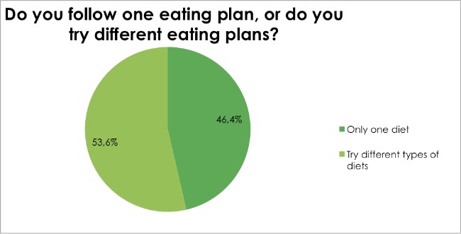 Body Renewal Weight Loss Survey Dec 2016 - Do you follow one eating plan, or do you try different eating plans?