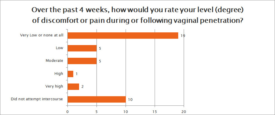 How would you rate your level of discomfort following penetration?