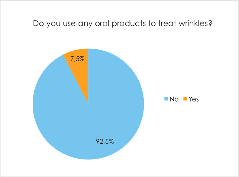 Do you use any oral products to treat wrinkles?