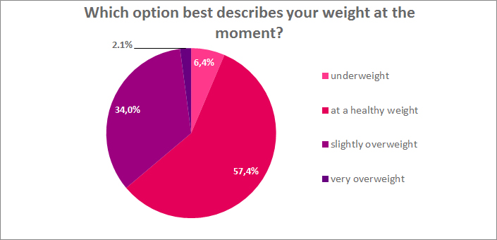 Which option best describes your weight at the moment?