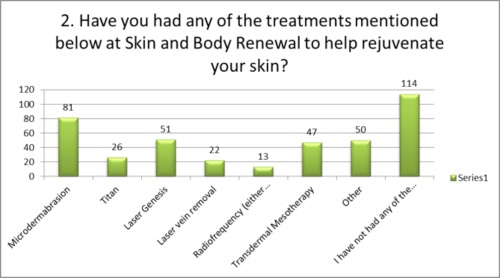 Have you had these treatments at Skin Renewal?