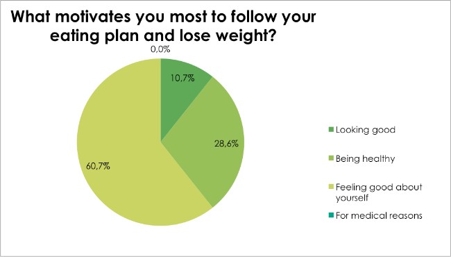 Body Renewal Weight Loss Survey Dec 2016 - What motivates you most to follow your eating plan and lose weight