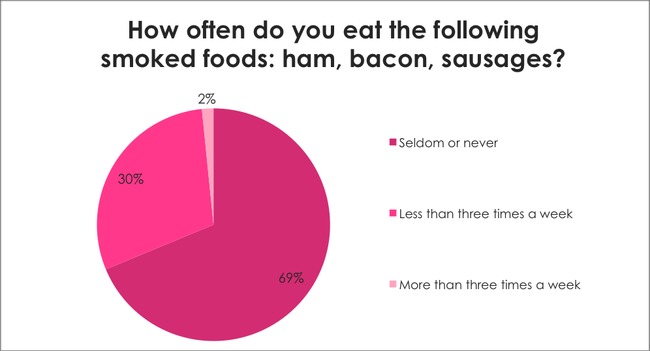 Breast Cancer Awareness Survey: How often do you eat the following smoked foods: ham, bacon, sausages?