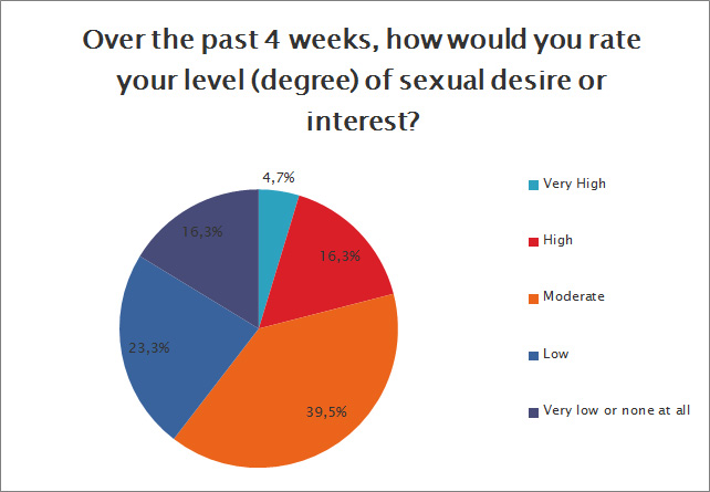 How would you rate your level of sexual desire?