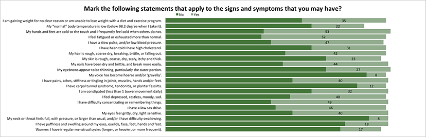 Which apply to your signs and symptoms?