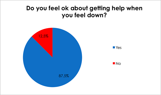 Male Health Survey-Do you feel ok about getting help when you feel down?