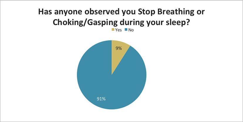Has anyone observed you stop breathing or choking?