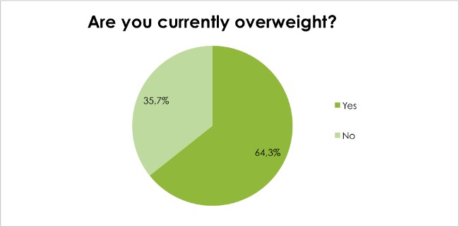 Body Renewal Weight Loss Survey Dec 2016 - Are you currently Overweight?