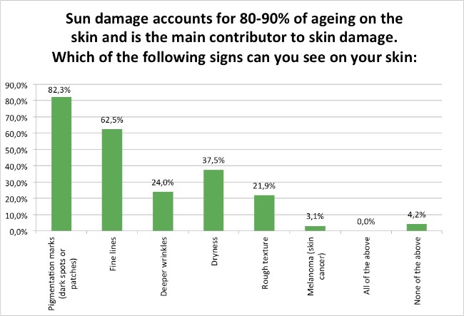 Skin-Renewal-Sun-Damage-Survey-Jan17-Sun-damage-concerns?