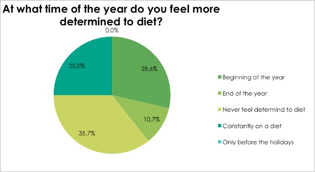 Body Renewal Weight Loss Survey Dec 2016 - At what time of the year do you feel more determined to diet?