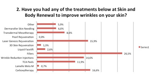 Treatments at Skin Renewal to improve wrinkles