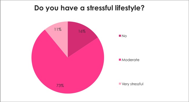 Breast Cancer Awareness Survey: Do you have a stressful lifestyle?